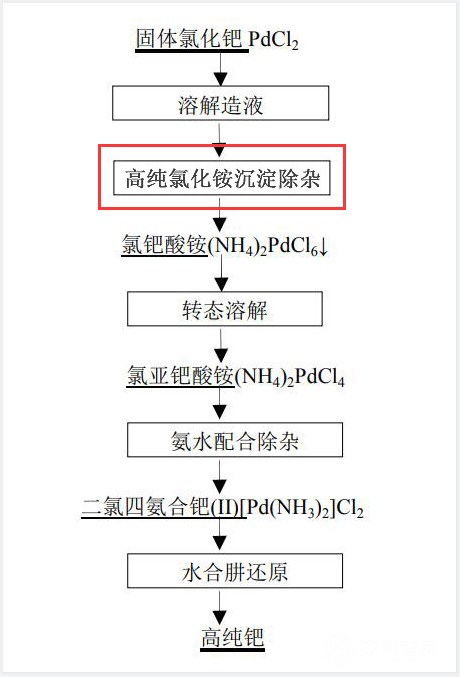 高純氯化銨在稀貴金屬冶煉中的應(yīng)用