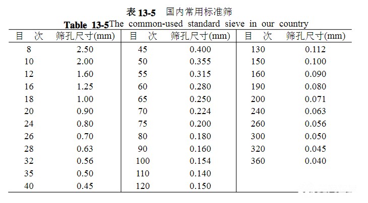 篩網(wǎng)規(guī)格你選對了嗎？